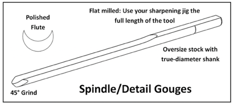 Gouges Unhandled - Robust Tools